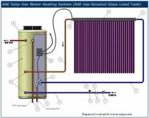 AAE 260 litre vitreous enamel gas storage system
