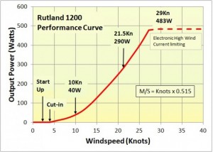 rutland-1200-performance-curve