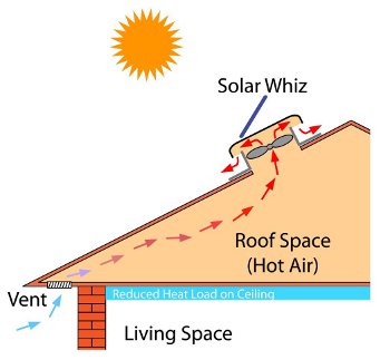 Diagram showing a solar ventilator cooling the roof space Diagram showing a solar roof ventilator cooling the roof space