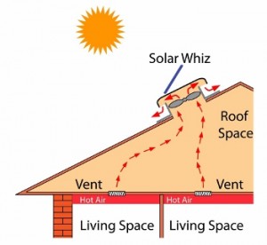 Installing ceiling vents allows the Solar Roof Ventilator to also cool the rooms Installing ceiling vents allows the Solar Roof Ventilator to also cool the rooms