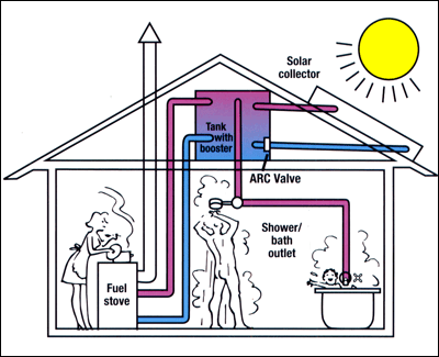constant pressure plumbing layout