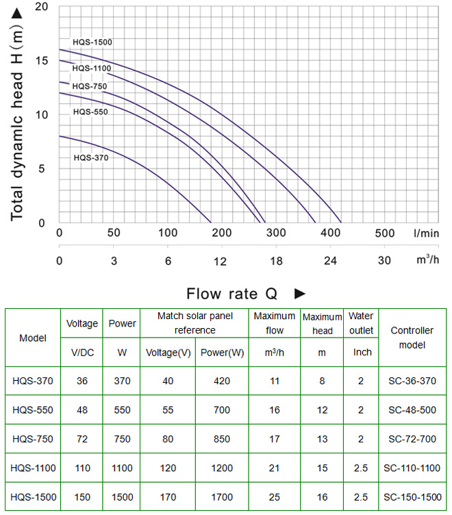 Solar powered pool pumps performance details