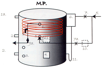 Ceiling tank with mains pressure coil Ceiling tank with mains pressure coil