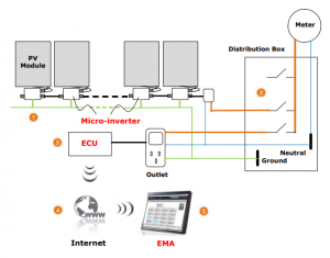eps connections