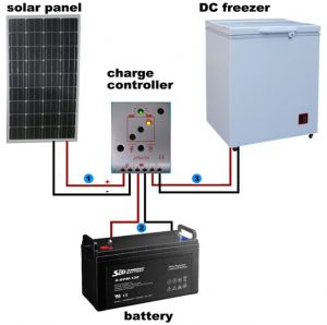 How solar-powered freezer works